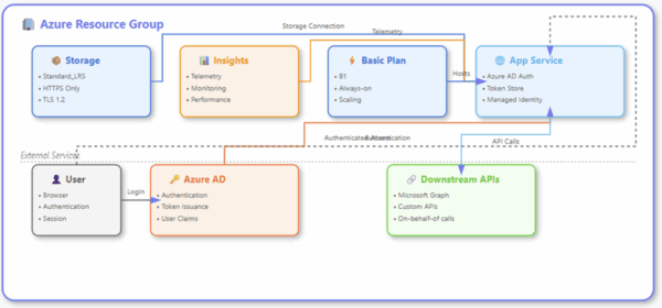 Pre-Auth/Easy Auth with Azure App Services & downstream token setup ...