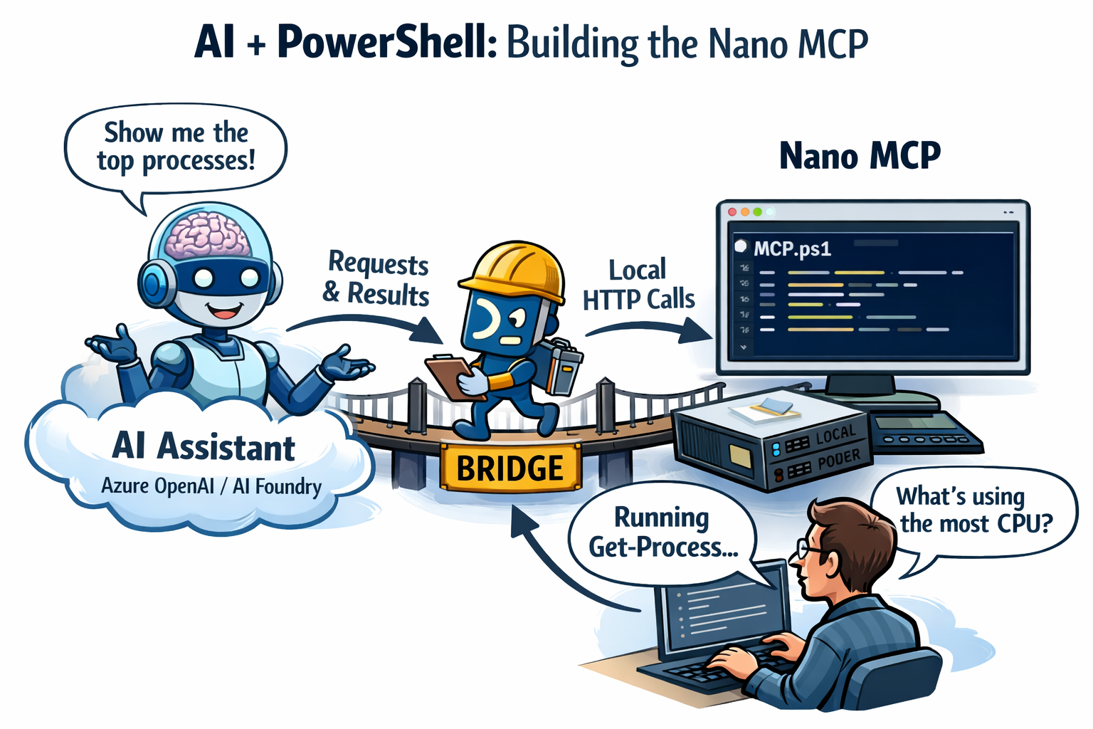 50 Lines of PowerShell That Let Azure AI Run CMDLets locally