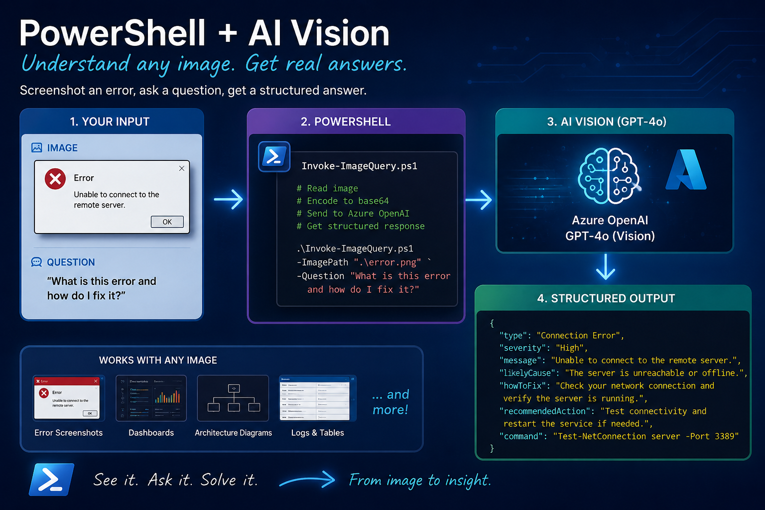 Show AI What You See!