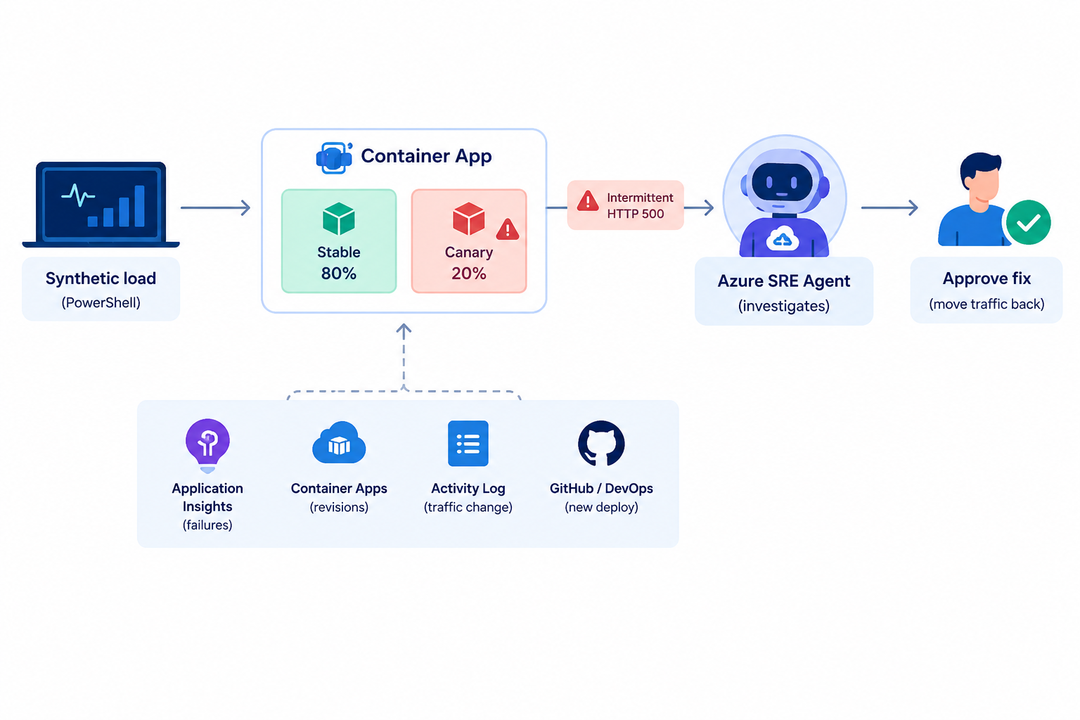 Azure SRE Agent | Next steps!